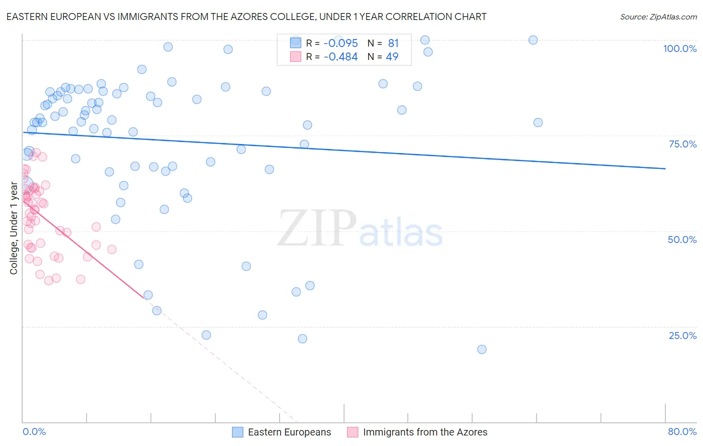 Eastern European vs Immigrants from the Azores College, Under 1 year