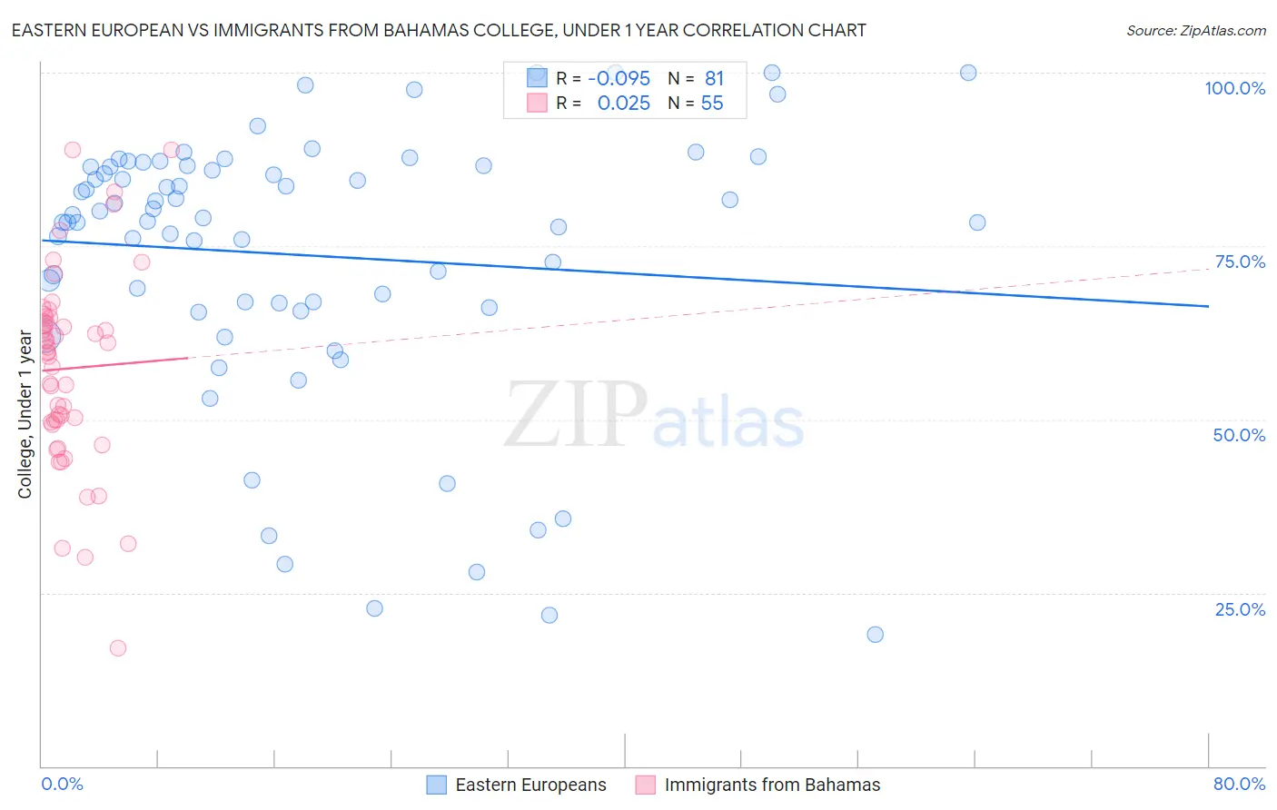 Eastern European vs Immigrants from Bahamas College, Under 1 year