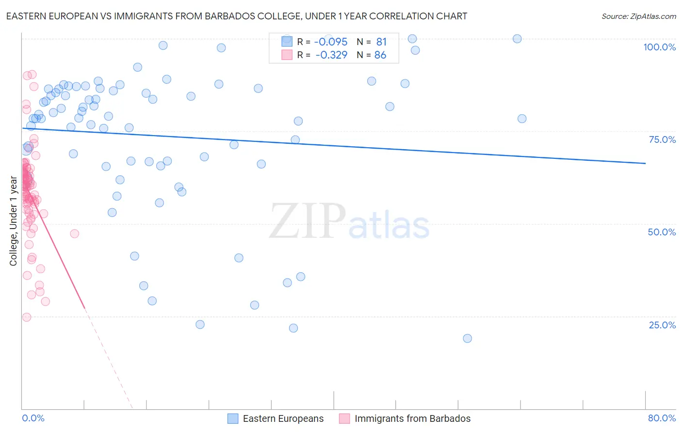 Eastern European vs Immigrants from Barbados College, Under 1 year