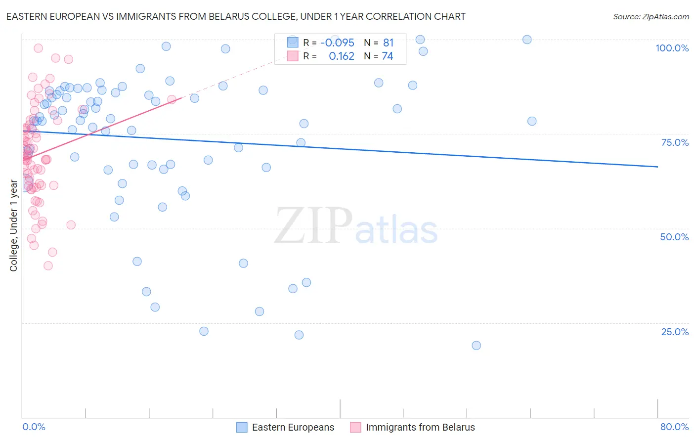 Eastern European vs Immigrants from Belarus College, Under 1 year