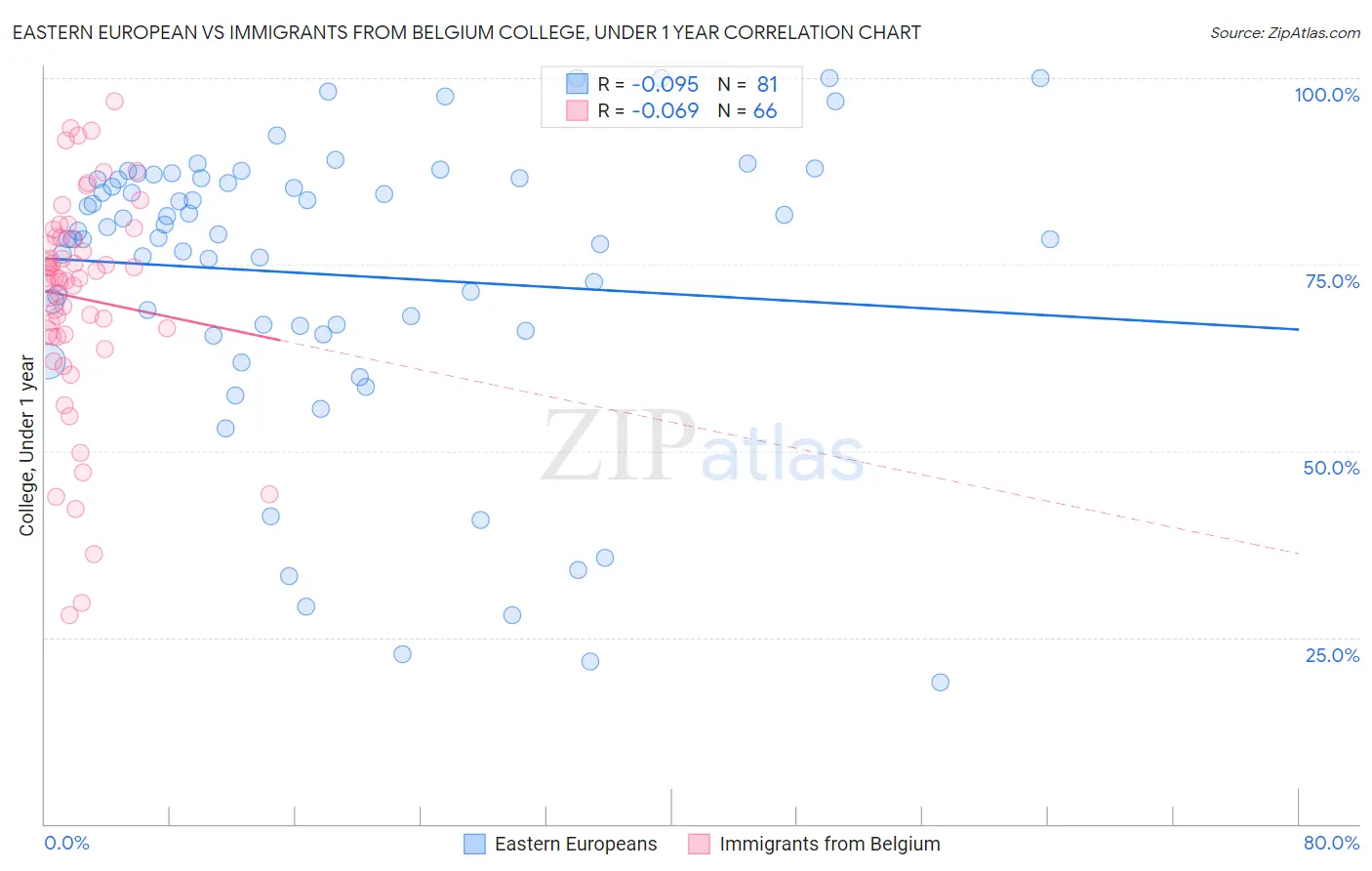 Eastern European vs Immigrants from Belgium College, Under 1 year
