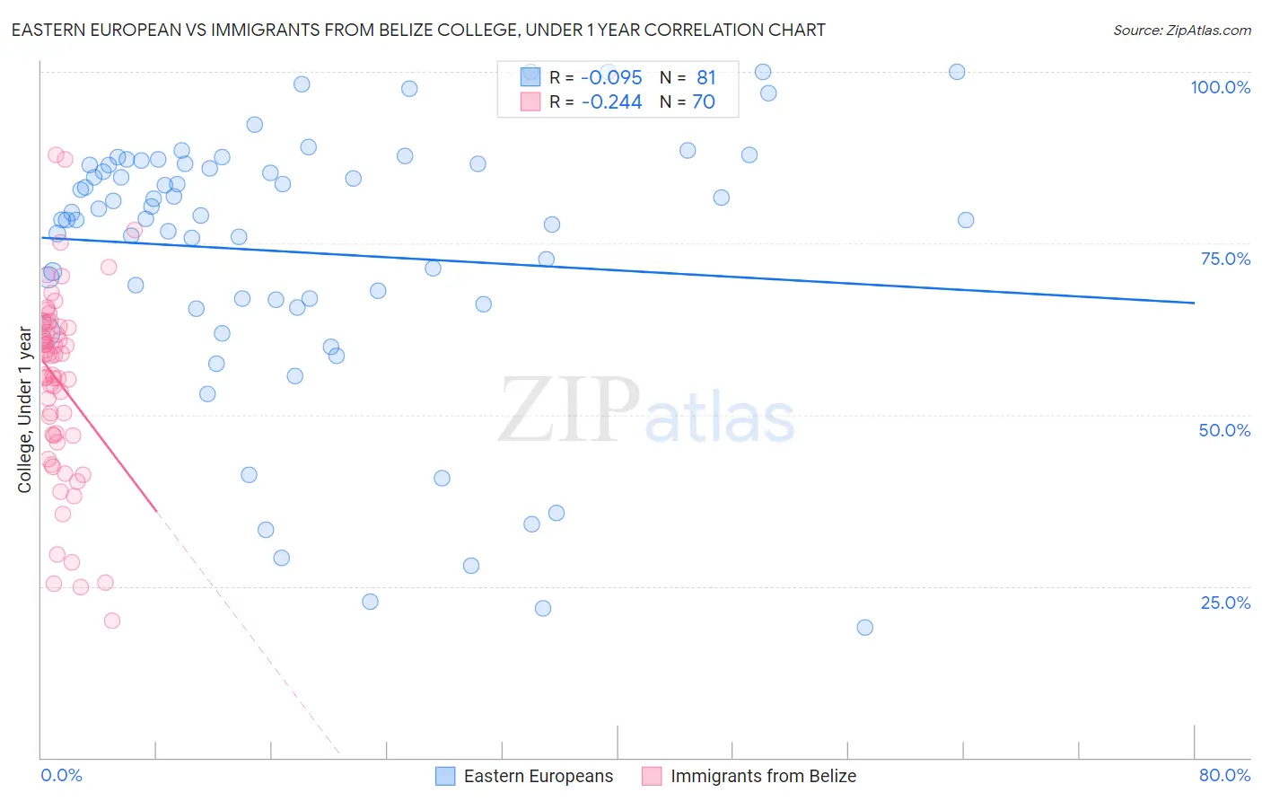 Eastern European vs Immigrants from Belize College, Under 1 year