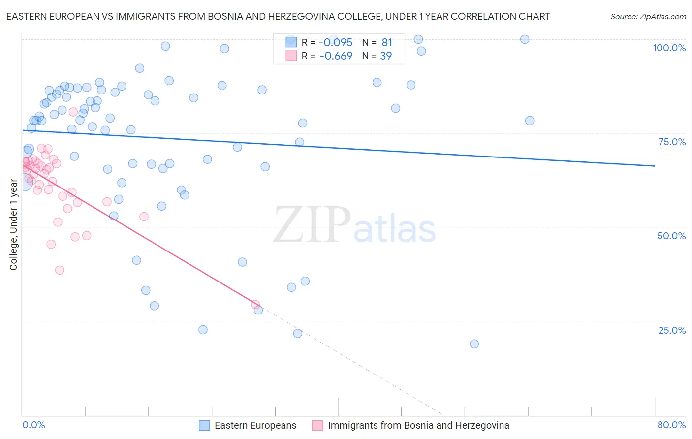 Eastern European vs Immigrants from Bosnia and Herzegovina College, Under 1 year
