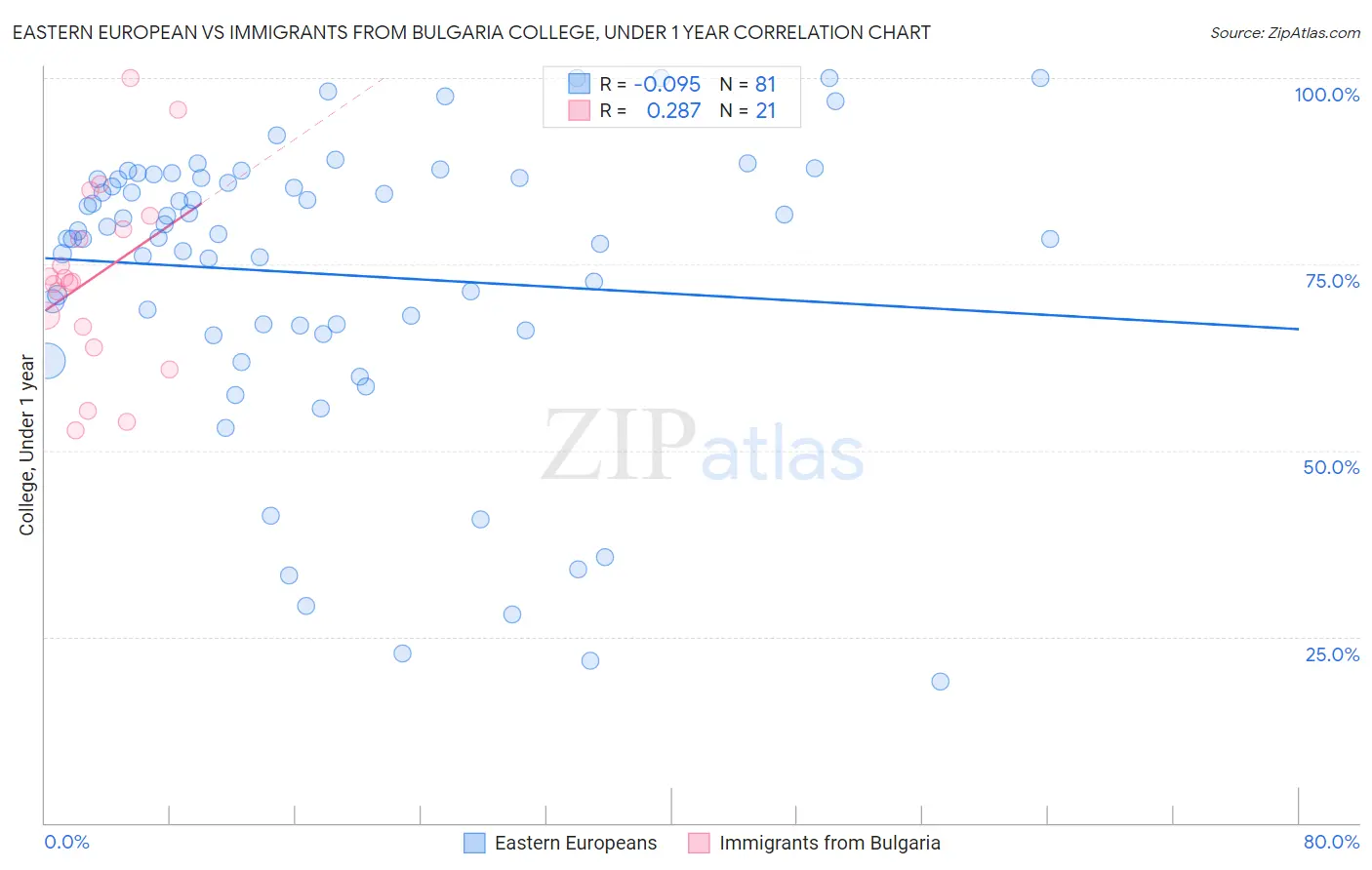 Eastern European vs Immigrants from Bulgaria College, Under 1 year