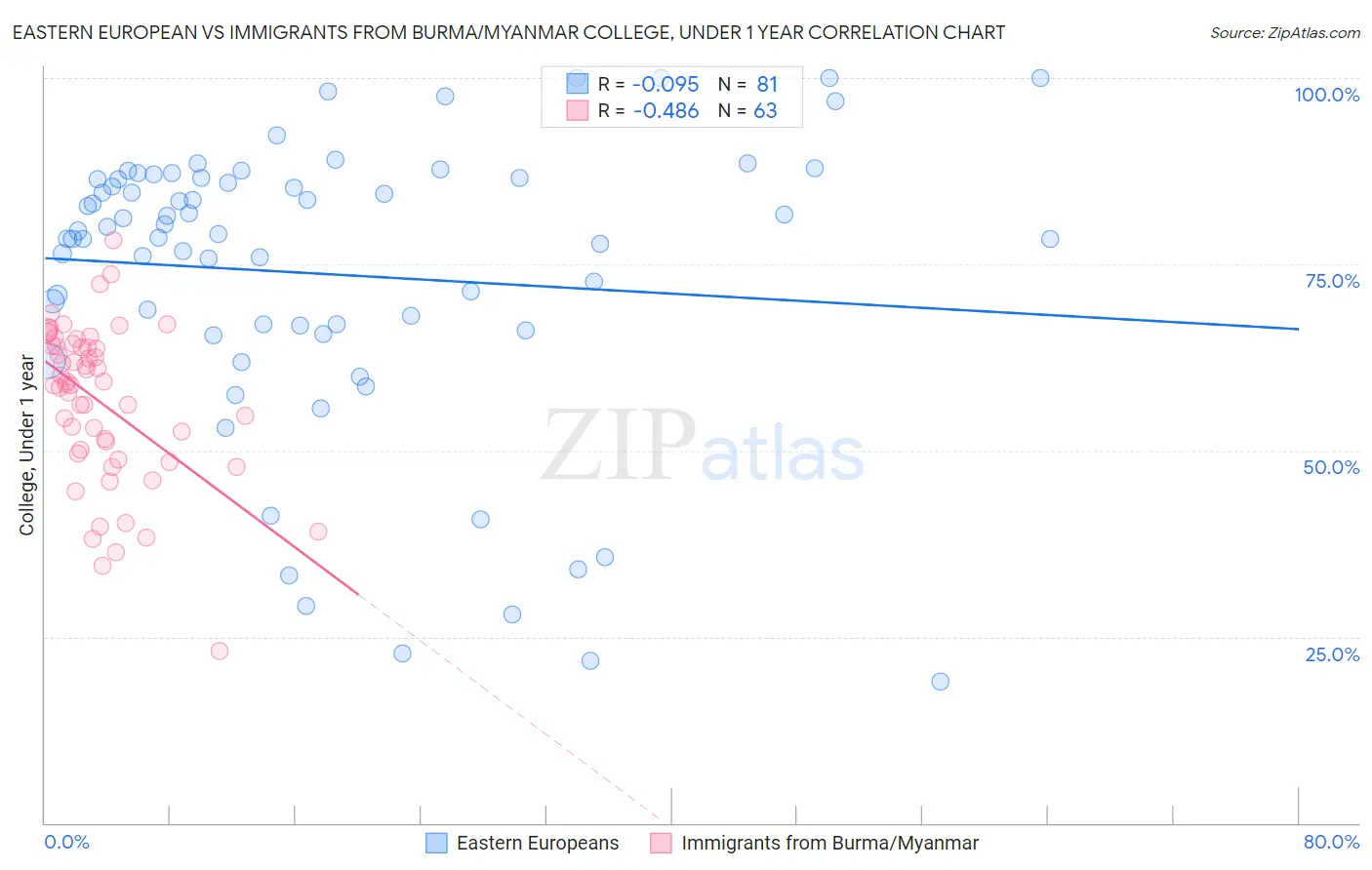Eastern European vs Immigrants from Burma/Myanmar College, Under 1 year