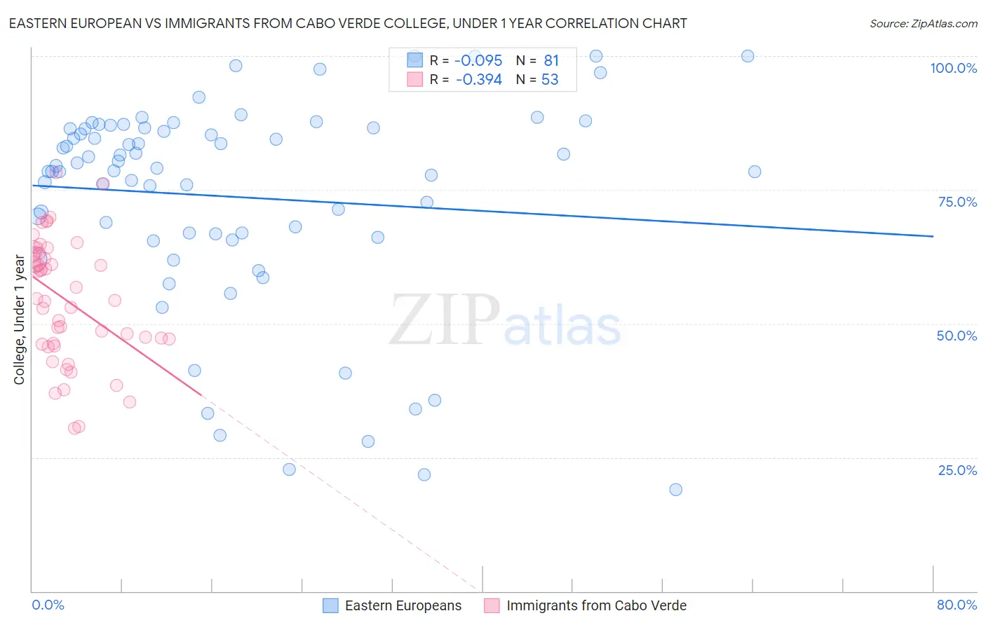 Eastern European vs Immigrants from Cabo Verde College, Under 1 year