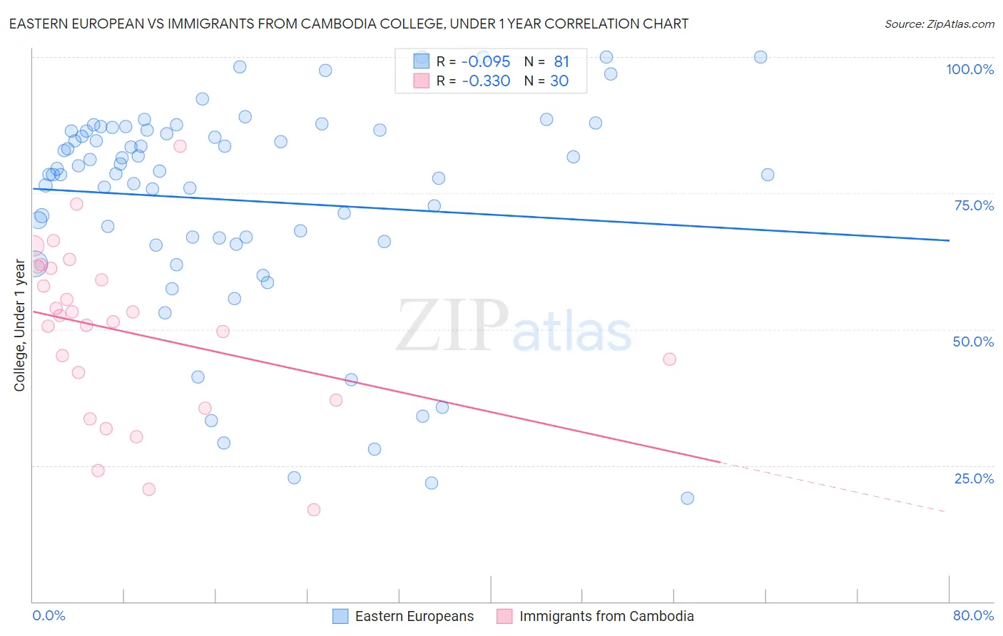 Eastern European vs Immigrants from Cambodia College, Under 1 year