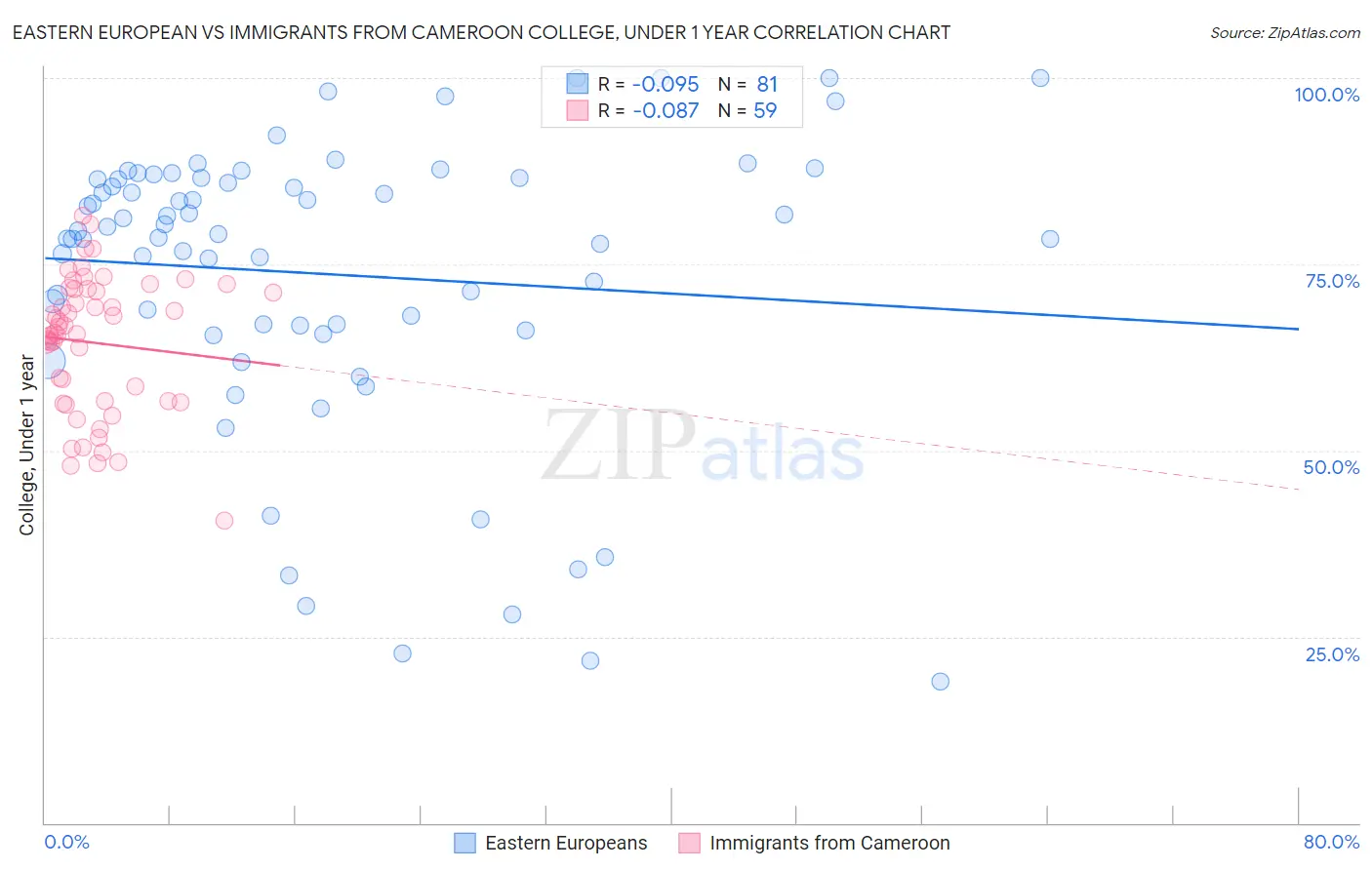 Eastern European vs Immigrants from Cameroon College, Under 1 year