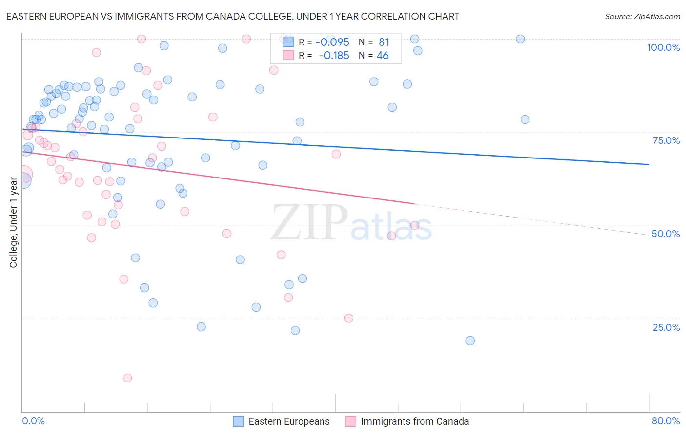 Eastern European vs Immigrants from Canada College, Under 1 year