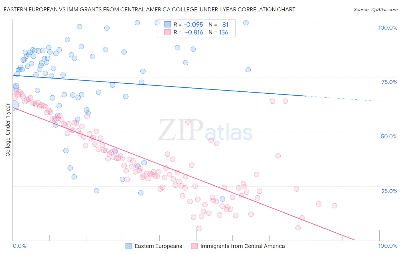 Eastern European vs Immigrants from Central America College, Under 1 year