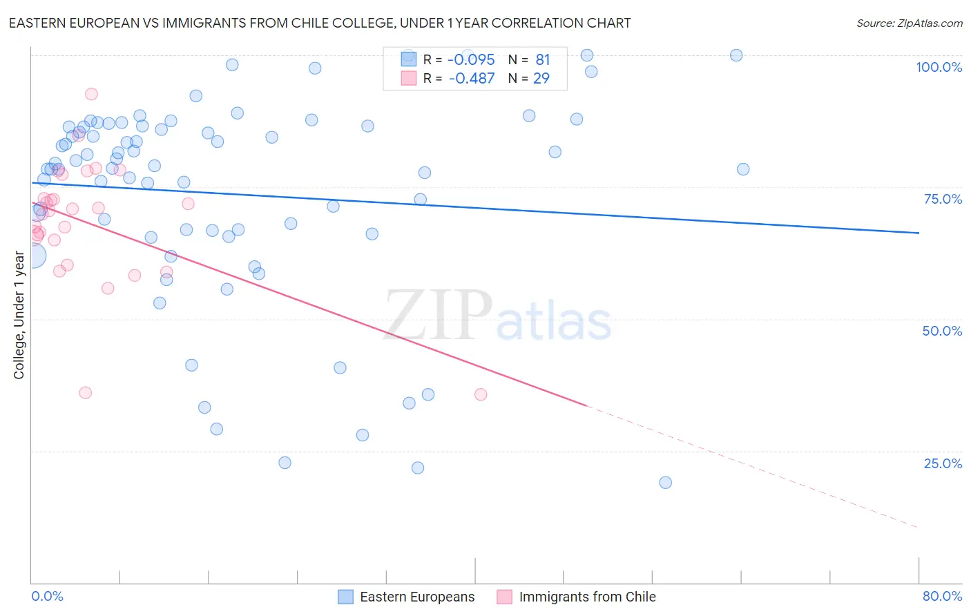 Eastern European vs Immigrants from Chile College, Under 1 year