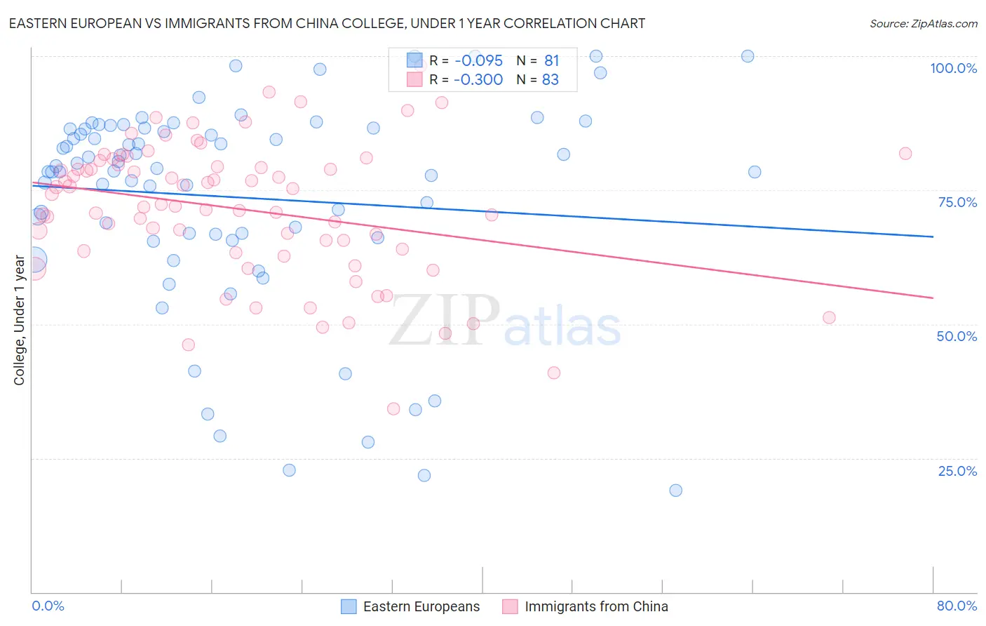 Eastern European vs Immigrants from China College, Under 1 year