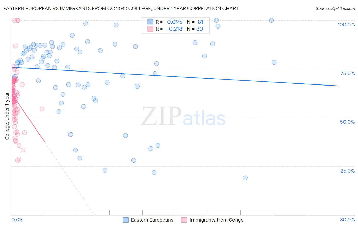 Eastern European vs Immigrants from Congo College, Under 1 year