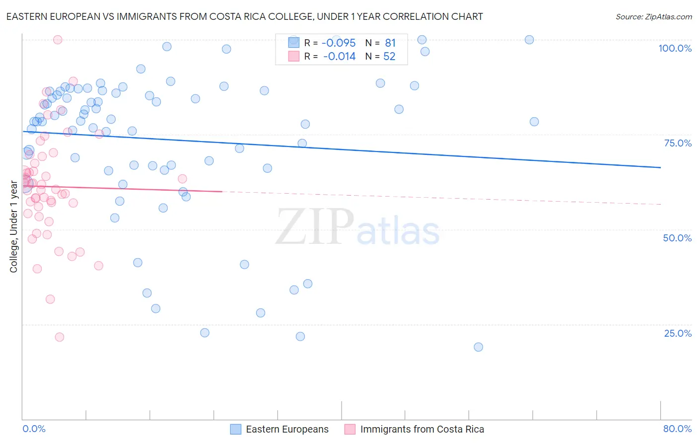 Eastern European vs Immigrants from Costa Rica College, Under 1 year