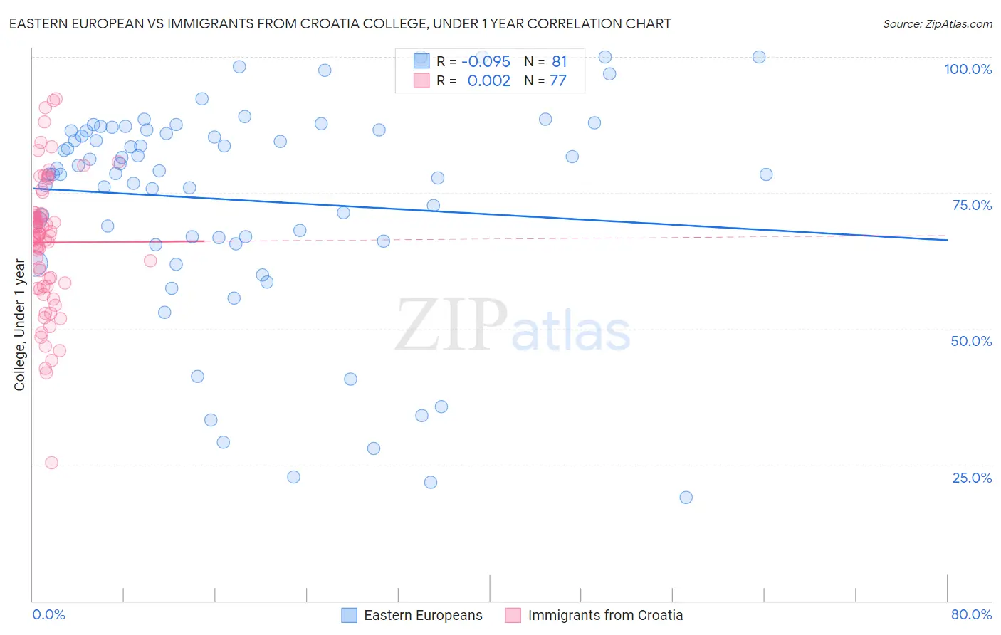 Eastern European vs Immigrants from Croatia College, Under 1 year