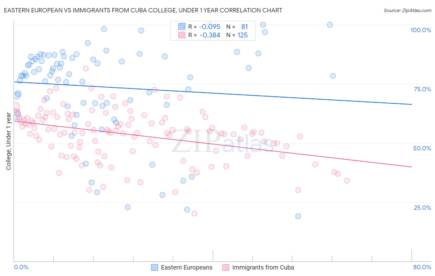 Eastern European vs Immigrants from Cuba College, Under 1 year