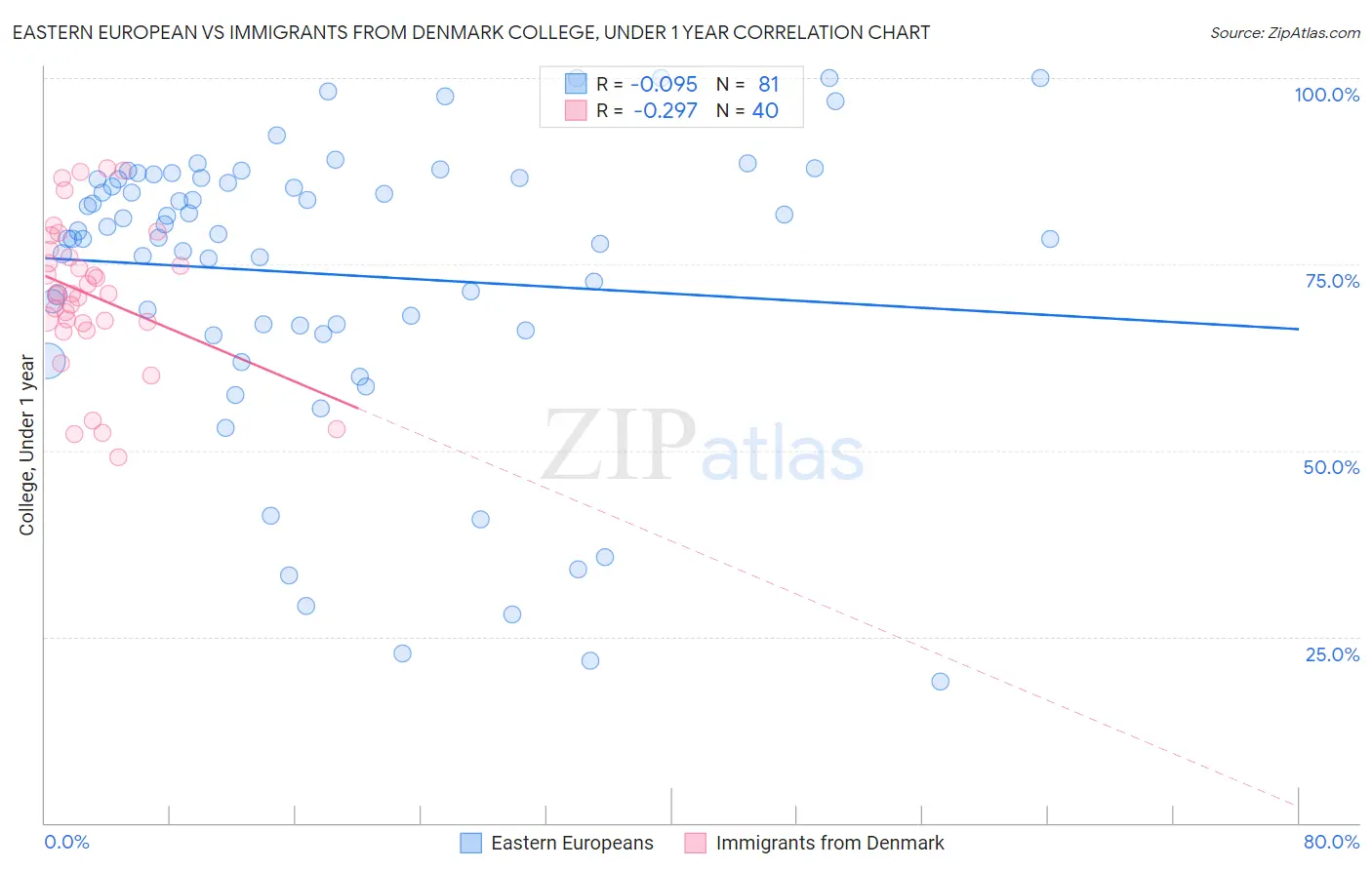 Eastern European vs Immigrants from Denmark College, Under 1 year