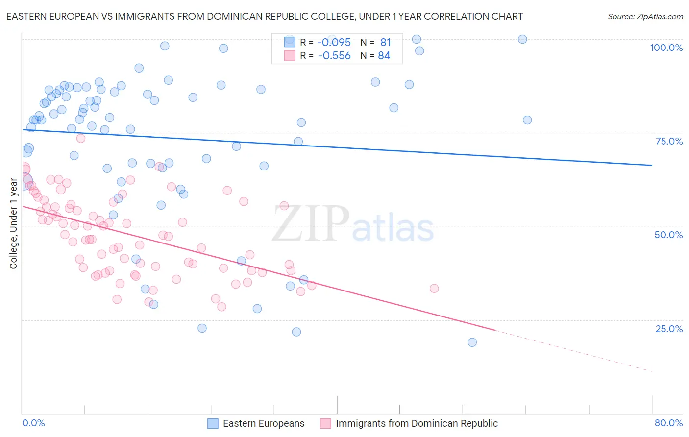 Eastern European vs Immigrants from Dominican Republic College, Under 1 year
