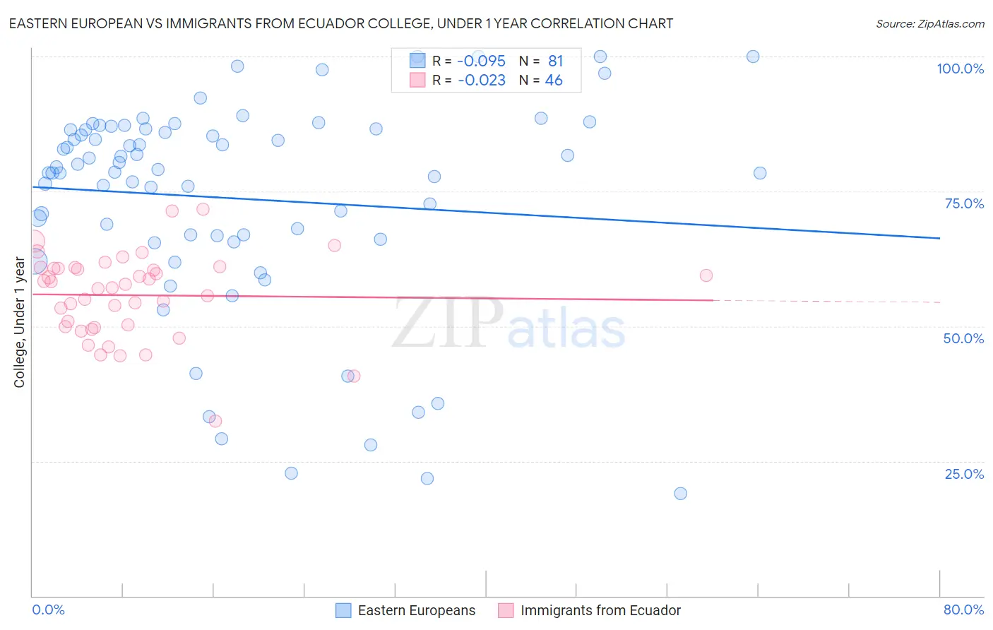 Eastern European vs Immigrants from Ecuador College, Under 1 year