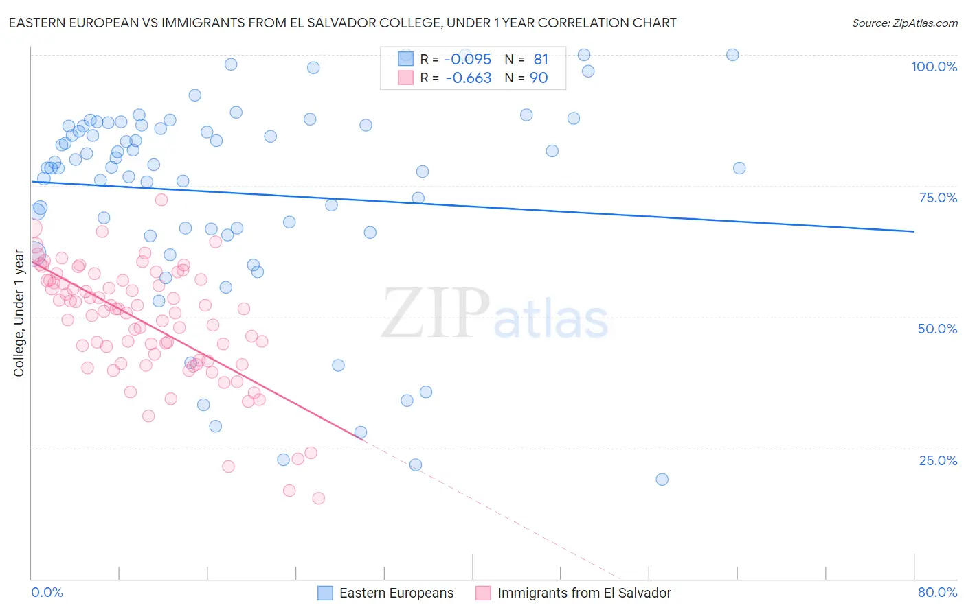 Eastern European vs Immigrants from El Salvador College, Under 1 year