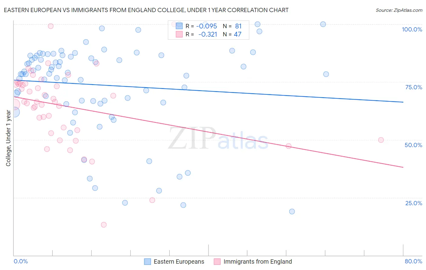 Eastern European vs Immigrants from England College, Under 1 year
