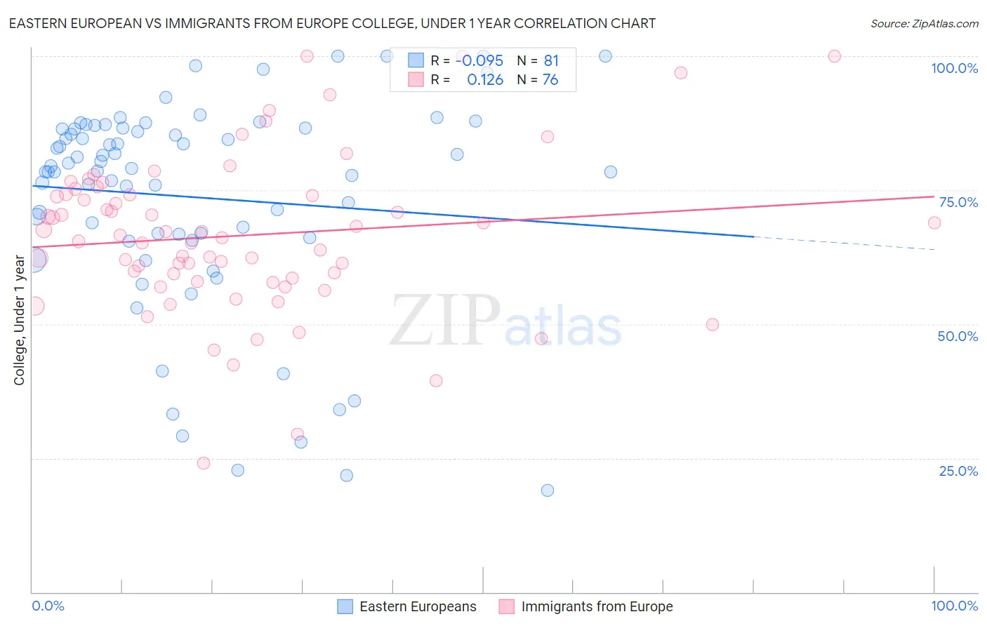 Eastern European vs Immigrants from Europe College, Under 1 year