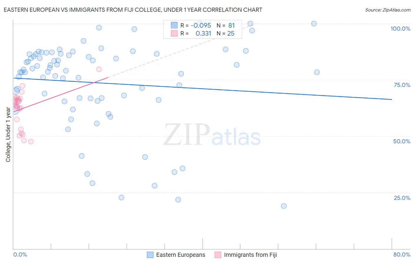 Eastern European vs Immigrants from Fiji College, Under 1 year