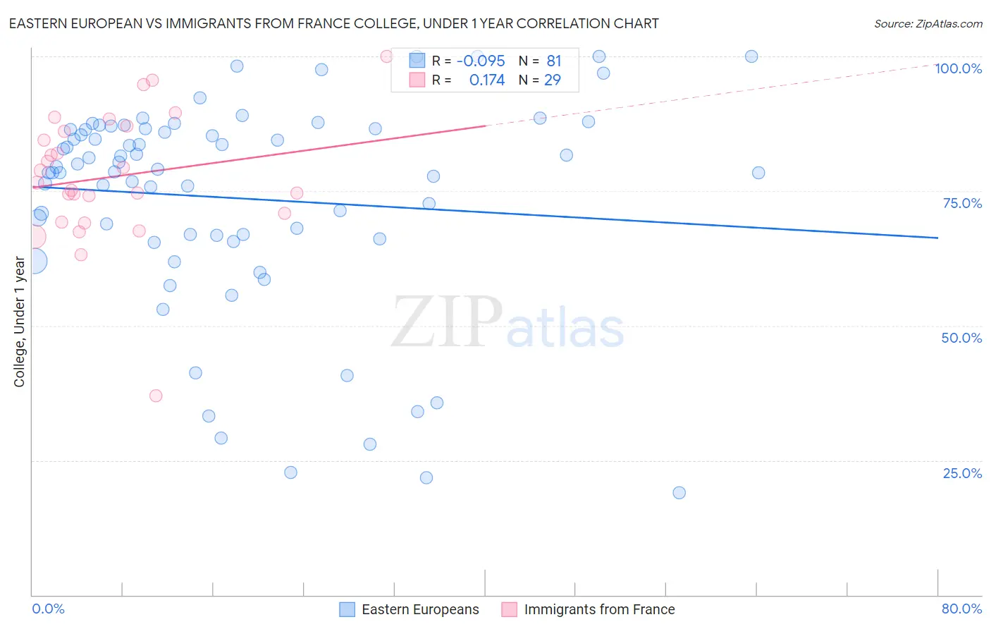 Eastern European vs Immigrants from France College, Under 1 year