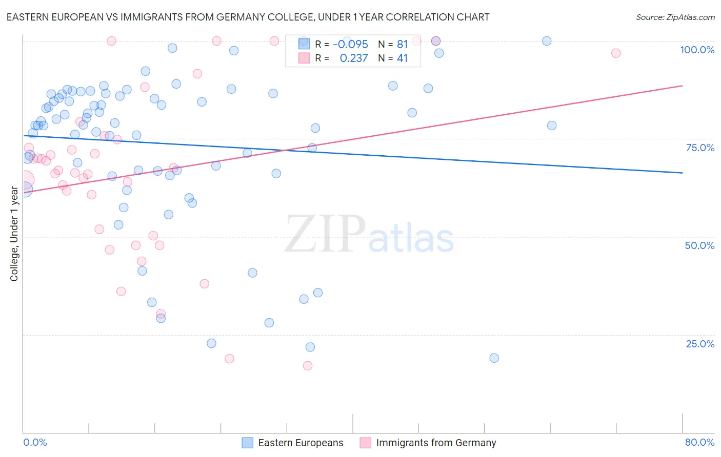 Eastern European vs Immigrants from Germany College, Under 1 year