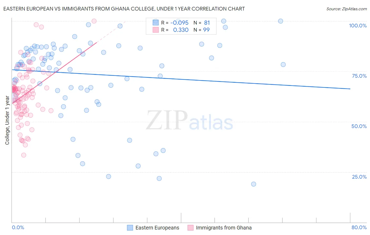 Eastern European vs Immigrants from Ghana College, Under 1 year