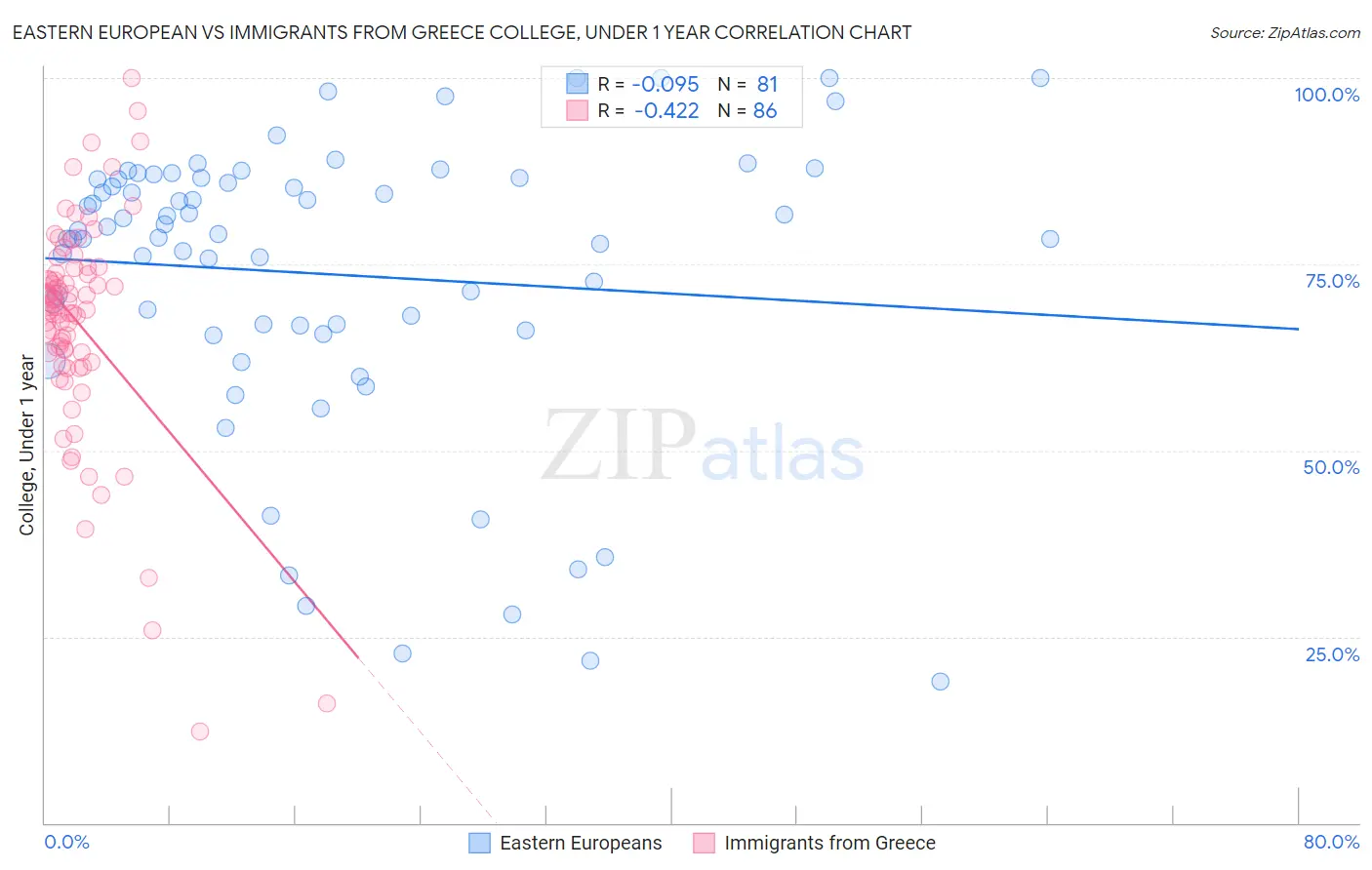 Eastern European vs Immigrants from Greece College, Under 1 year