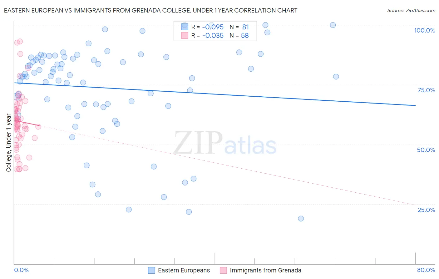 Eastern European vs Immigrants from Grenada College, Under 1 year