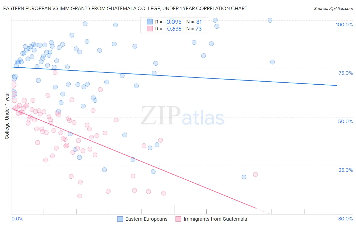 Eastern European vs Immigrants from Guatemala College, Under 1 year