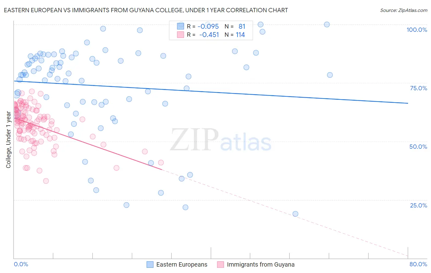 Eastern European vs Immigrants from Guyana College, Under 1 year