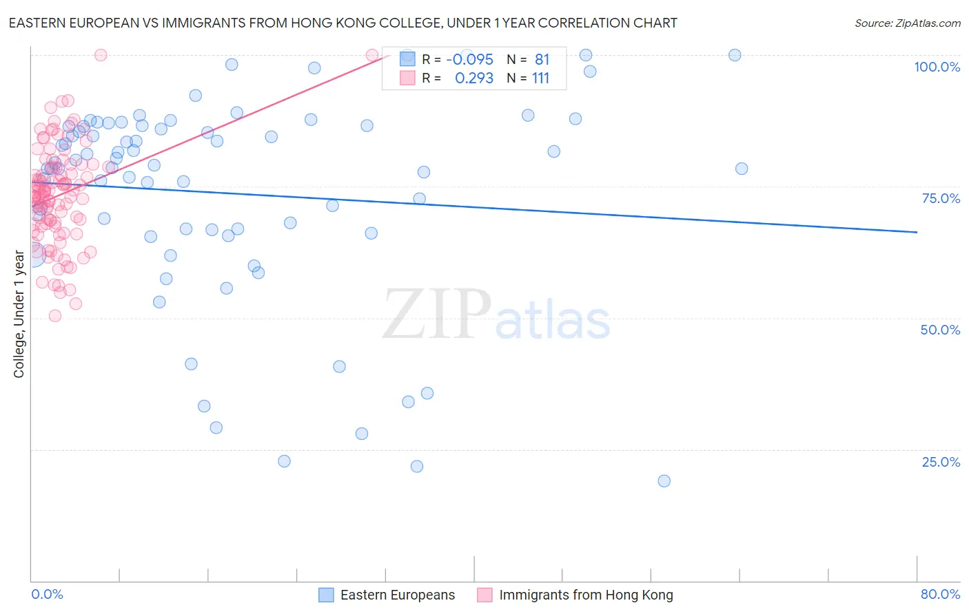 Eastern European vs Immigrants from Hong Kong College, Under 1 year