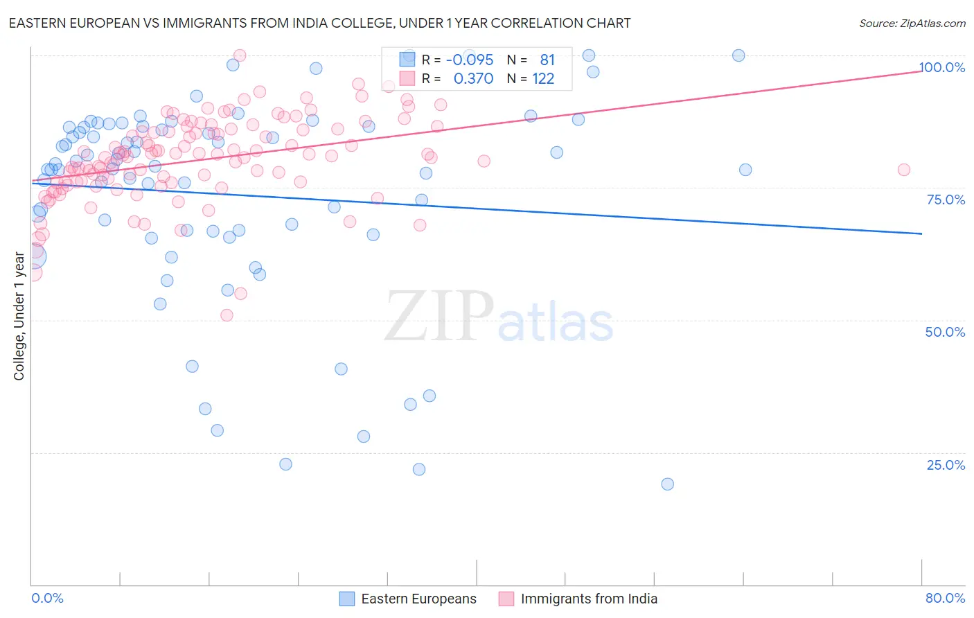 Eastern European vs Immigrants from India College, Under 1 year