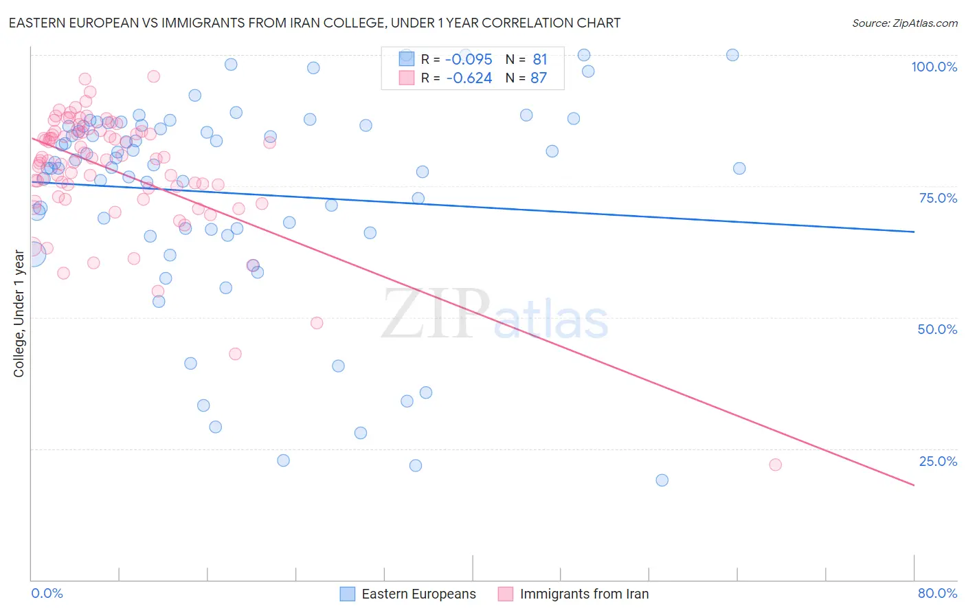 Eastern European vs Immigrants from Iran College, Under 1 year