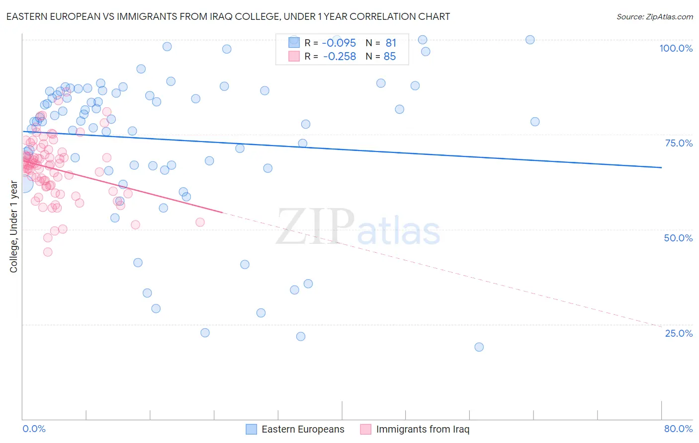 Eastern European vs Immigrants from Iraq College, Under 1 year