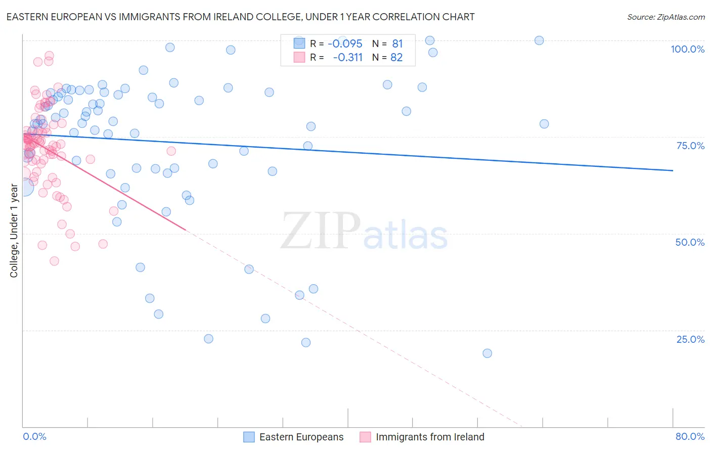 Eastern European vs Immigrants from Ireland College, Under 1 year