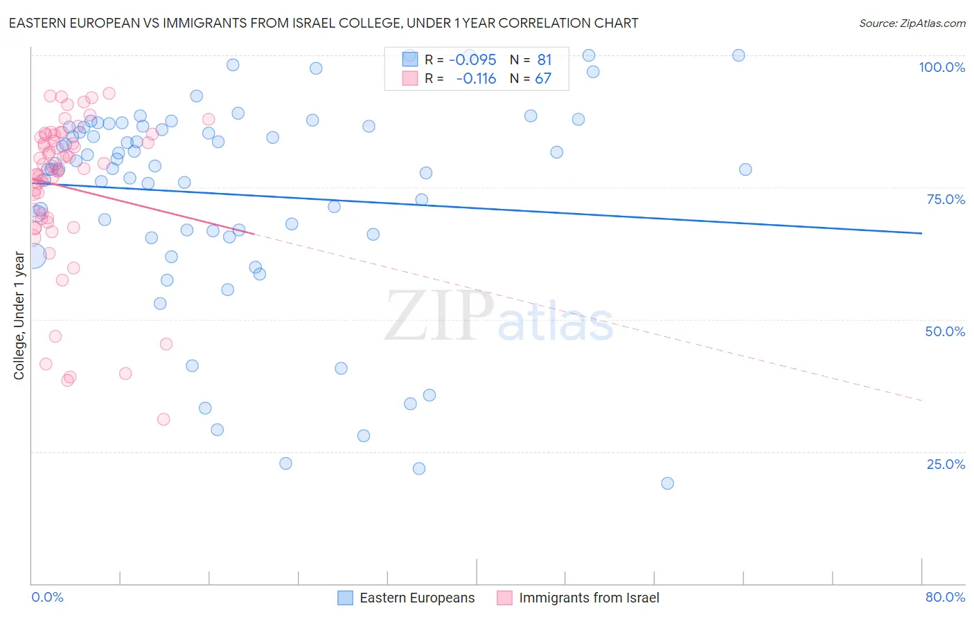 Eastern European vs Immigrants from Israel College, Under 1 year