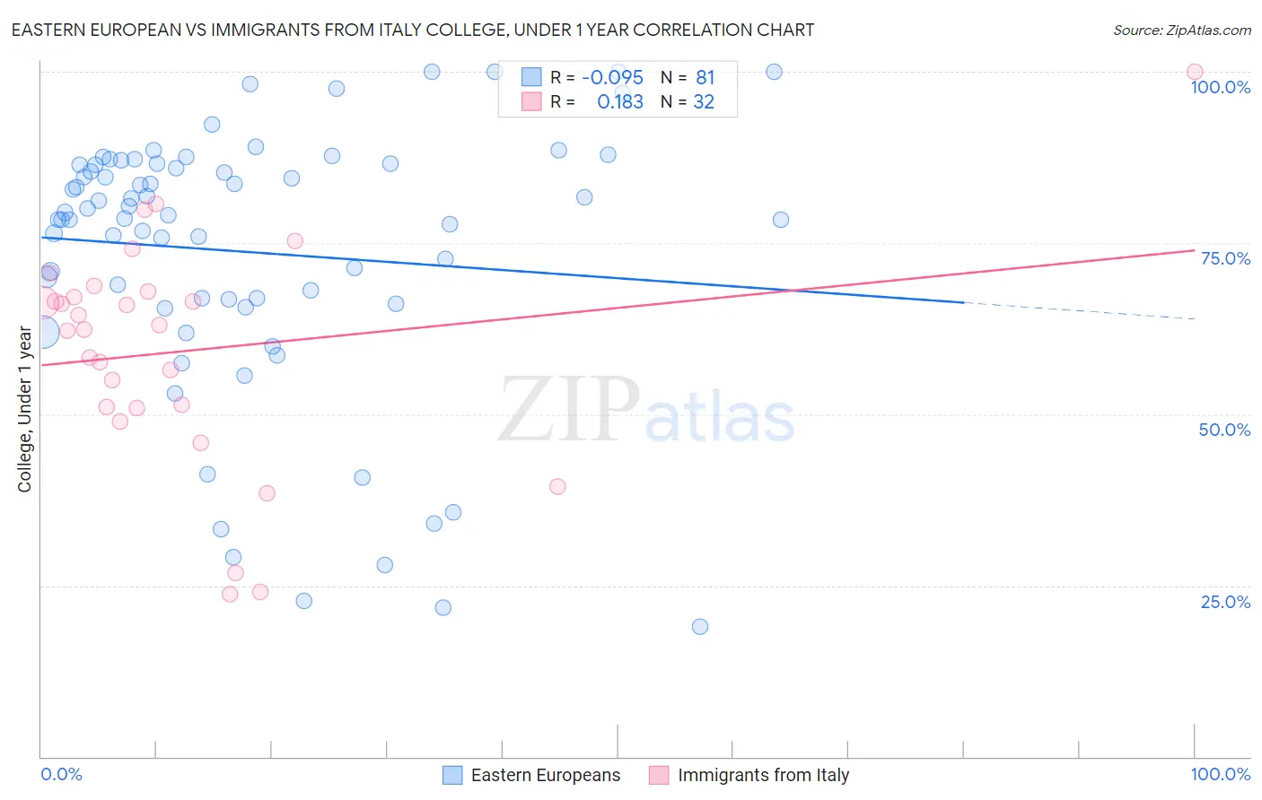 Eastern European vs Immigrants from Italy College, Under 1 year