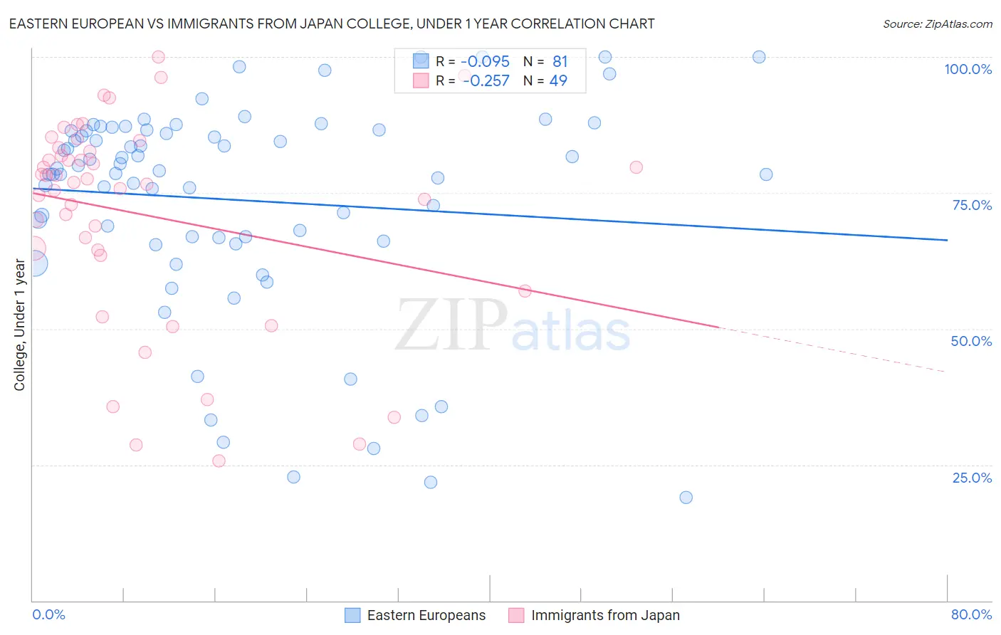 Eastern European vs Immigrants from Japan College, Under 1 year