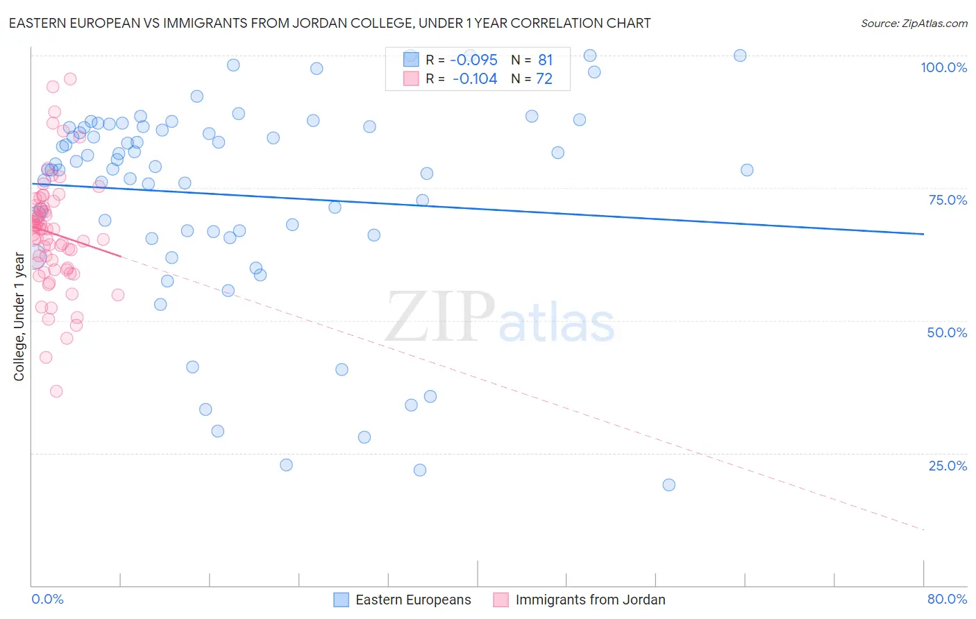 Eastern European vs Immigrants from Jordan College, Under 1 year