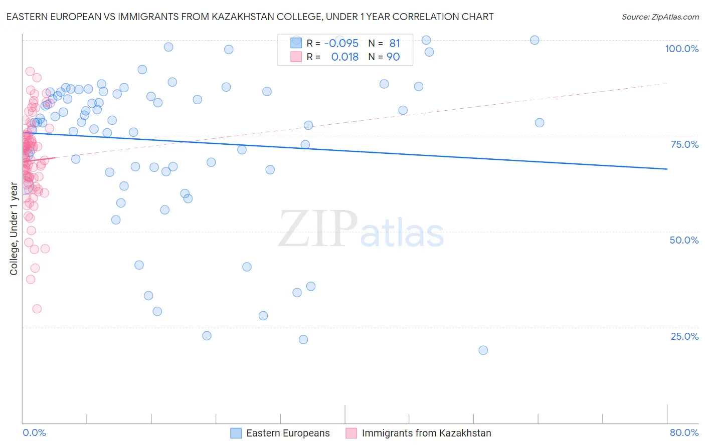 Eastern European vs Immigrants from Kazakhstan College, Under 1 year