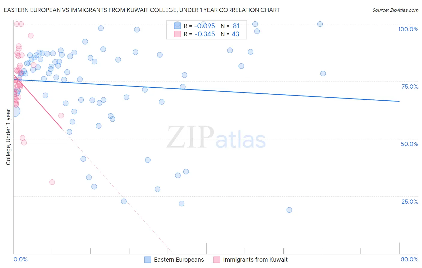 Eastern European vs Immigrants from Kuwait College, Under 1 year