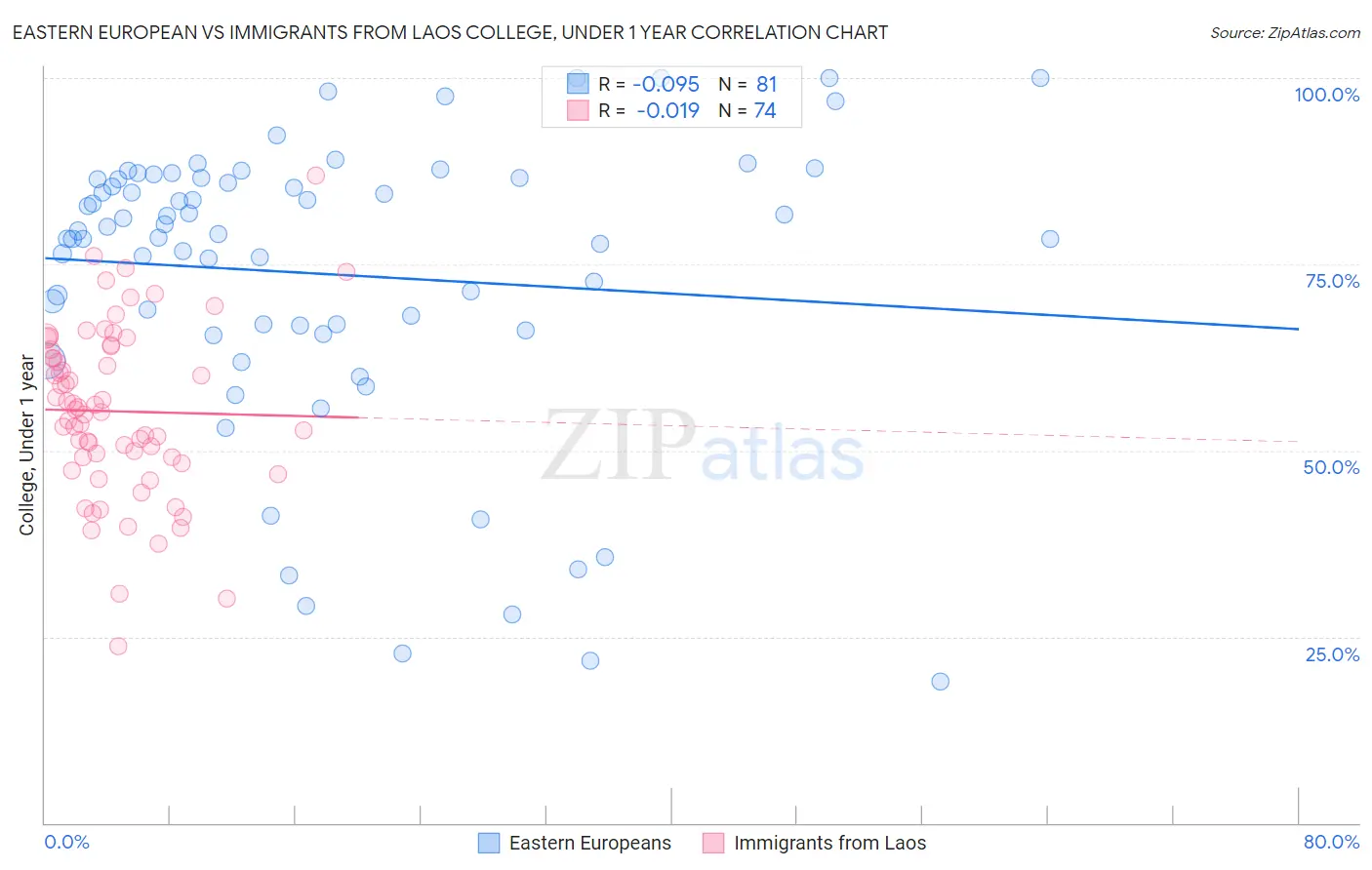 Eastern European vs Immigrants from Laos College, Under 1 year