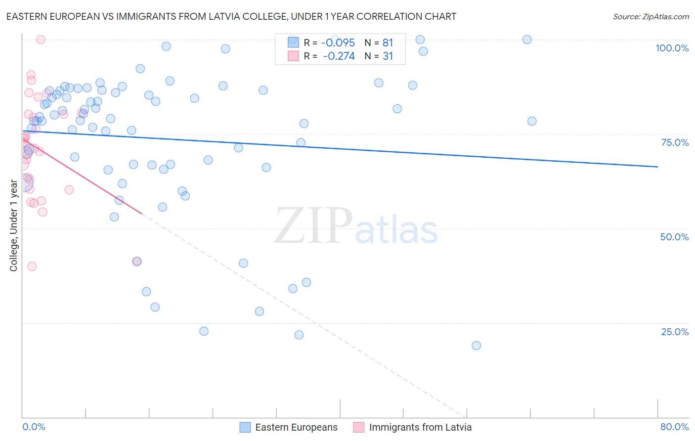 Eastern European vs Immigrants from Latvia College, Under 1 year