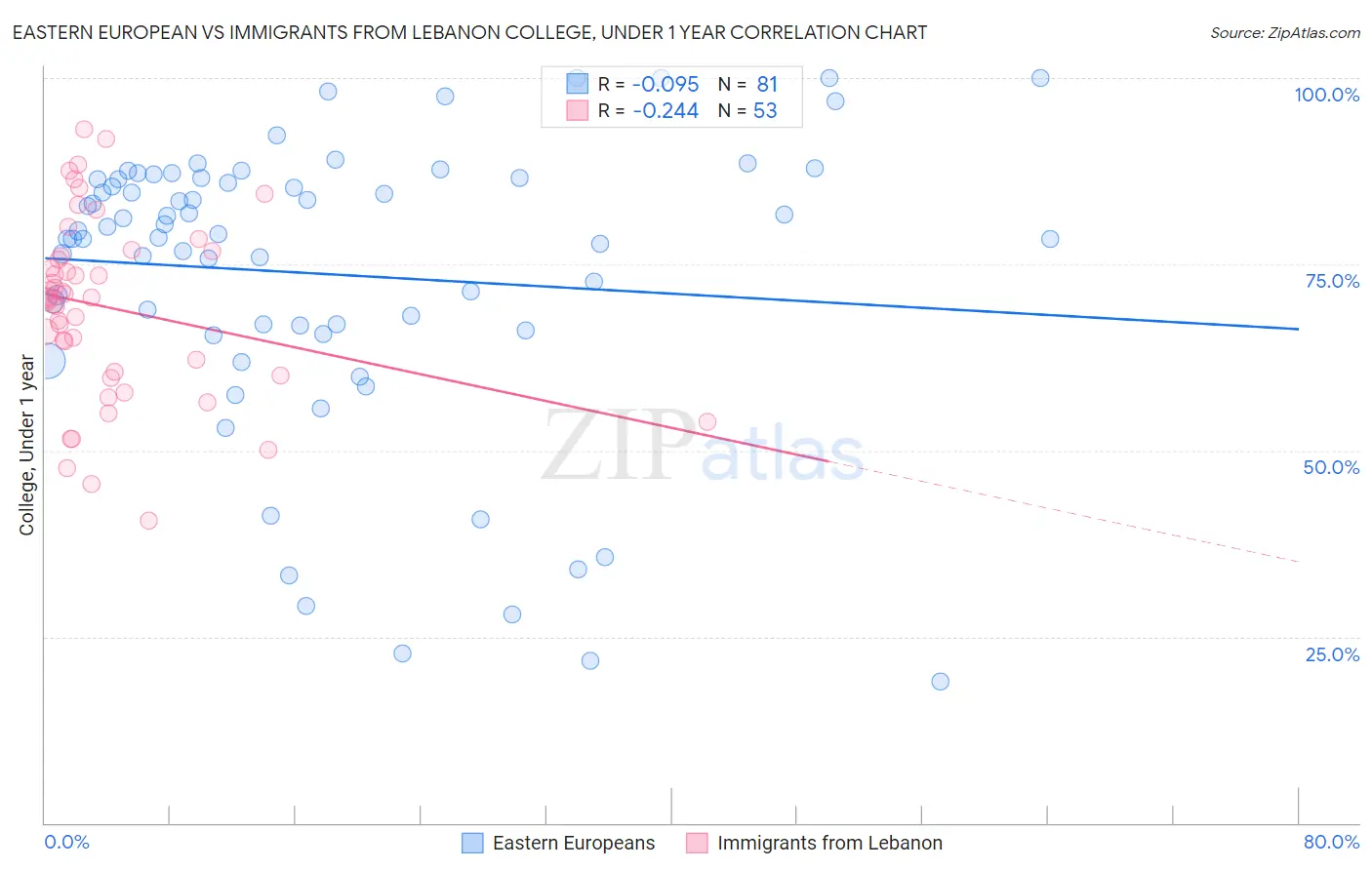 Eastern European vs Immigrants from Lebanon College, Under 1 year