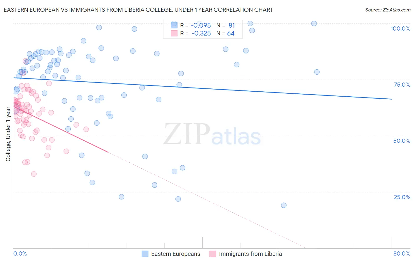 Eastern European vs Immigrants from Liberia College, Under 1 year