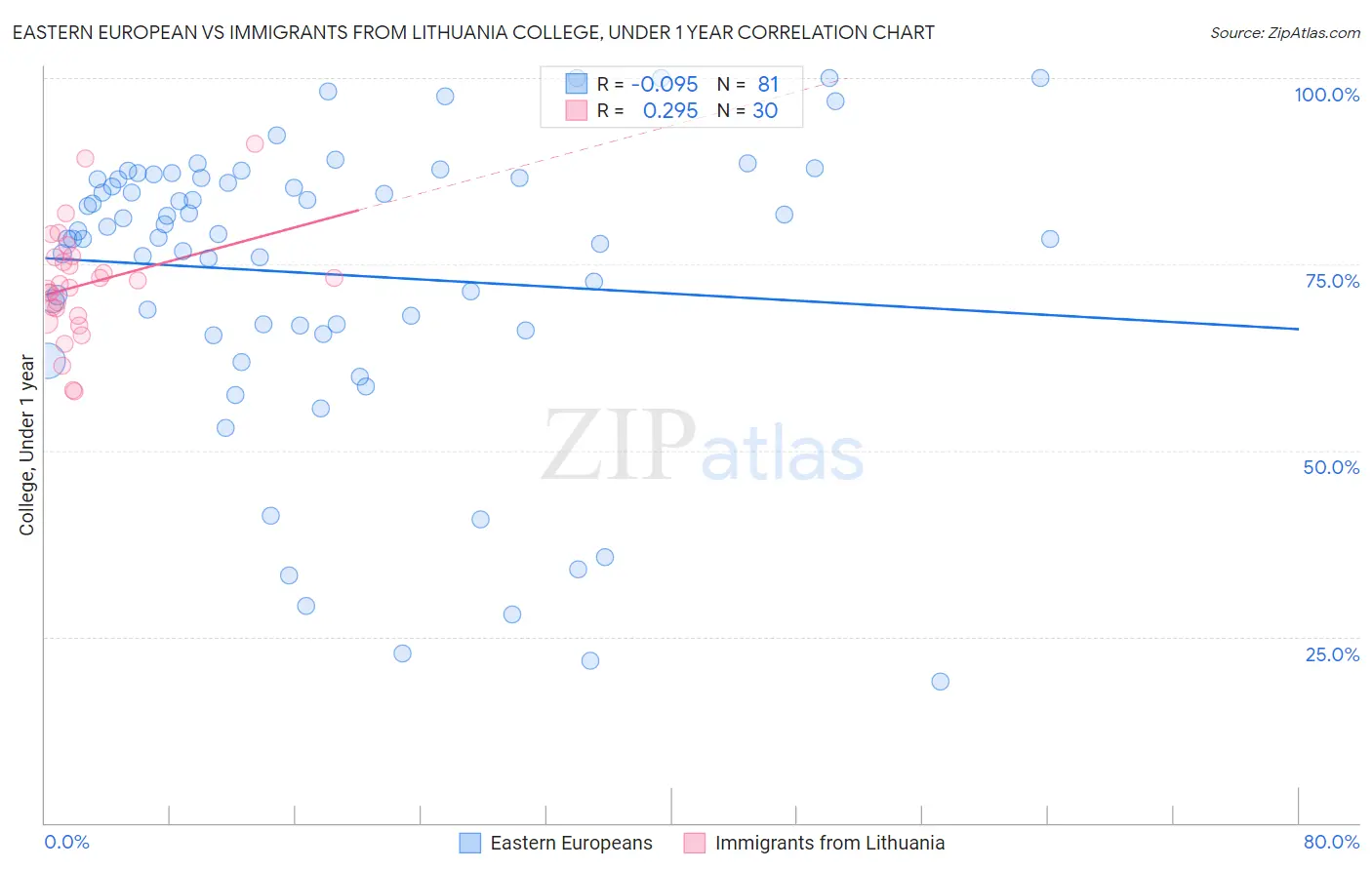Eastern European vs Immigrants from Lithuania College, Under 1 year
